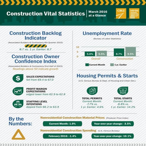 Phoenix Construction Vital Stats - March