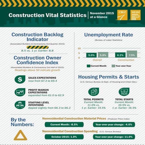 Phoenix Construction Vital Stats - November