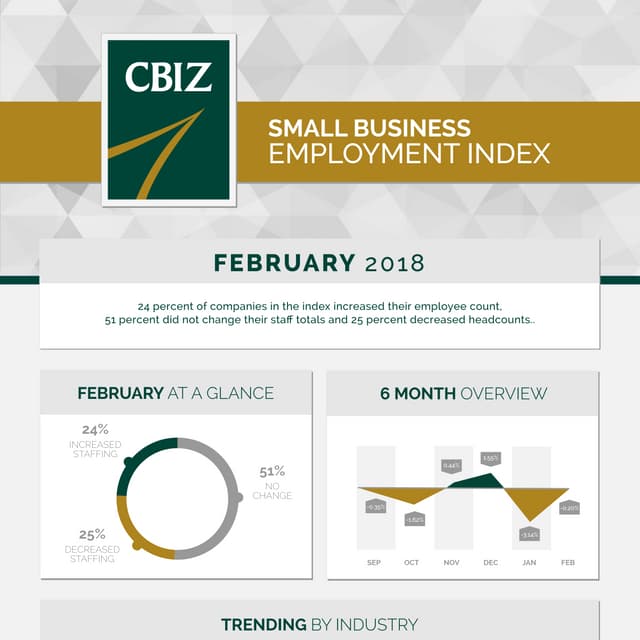 Small Business Employment Index - February 2018