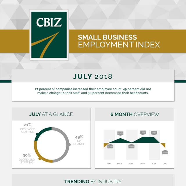 Small Business Employment Index - July 2018