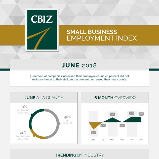 Small Business Employment Index - June 2018