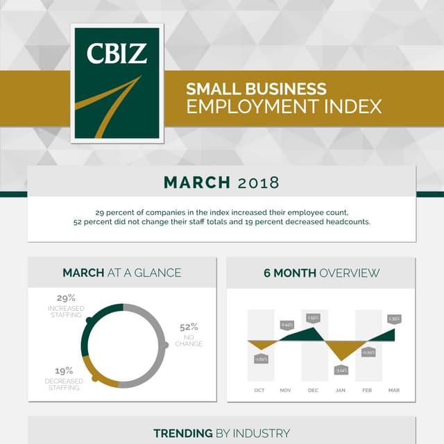 Small Business Employment Index - March 2018
