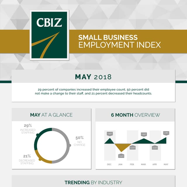 Small Business Employment Index - May 2018