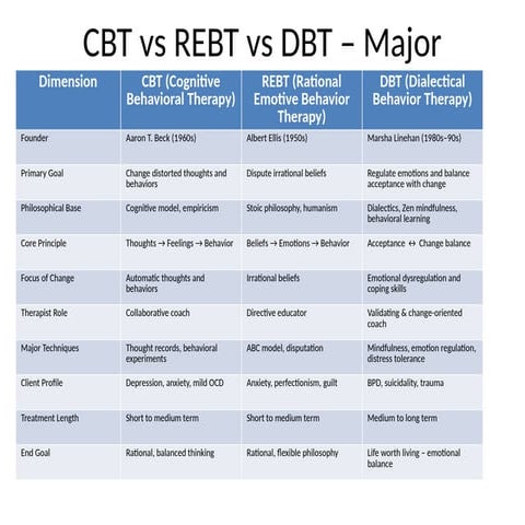 CBT_vs_REBT_vs_DBT_Comparisonnnnnnn.pptx