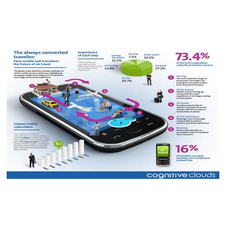 Infographic: How mobile will transform the future of Air Travel