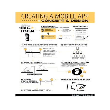 Creating a mobile app: Concept and design