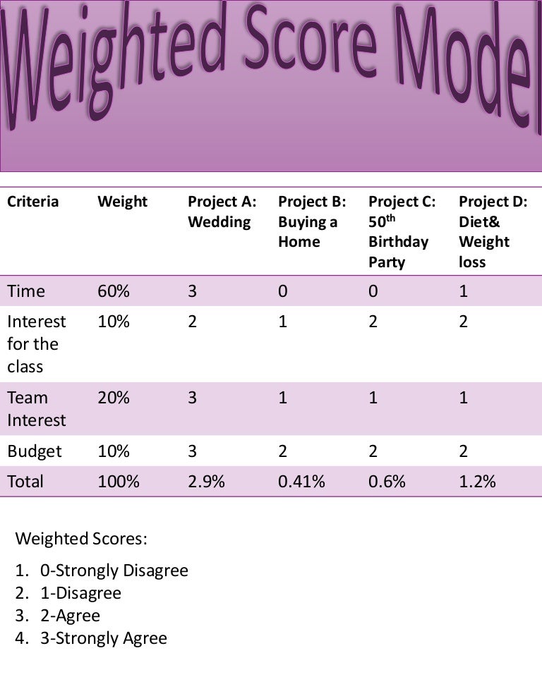 Weighted Score Model