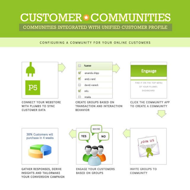 Customer Communities