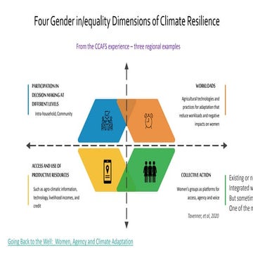 Ccafs 4 dimensions gender inequality cc slide notes