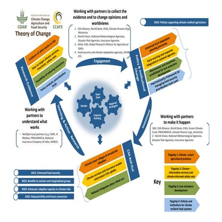 Theory of change on gender based violence (gbv) | PDF