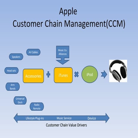Customer Chain Management