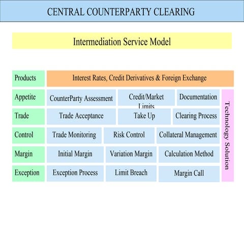 Central Counterparty Clearing