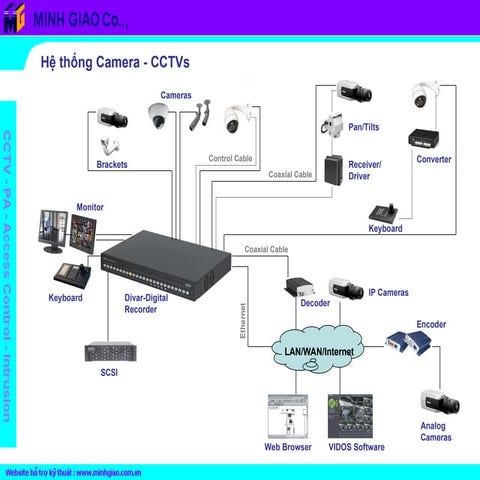 CCTV - PA - Access Control - Instrusion Presentation | PPT