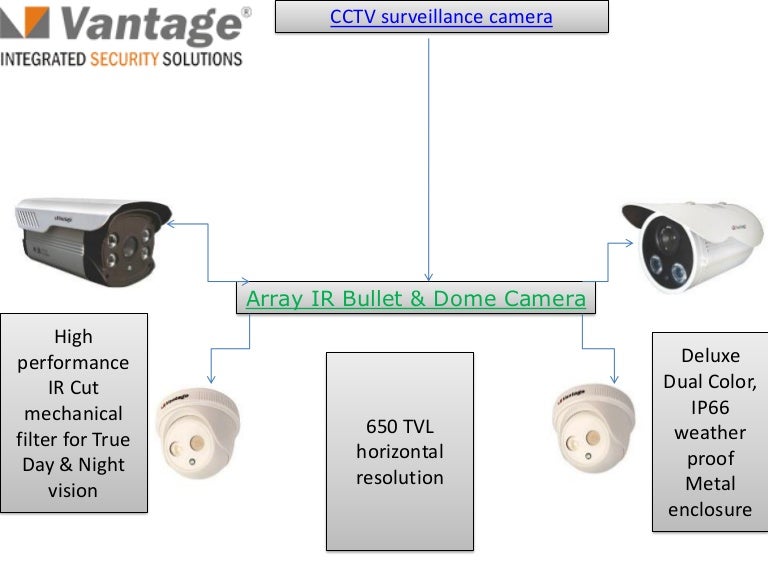 Cctv surveillance system and camera