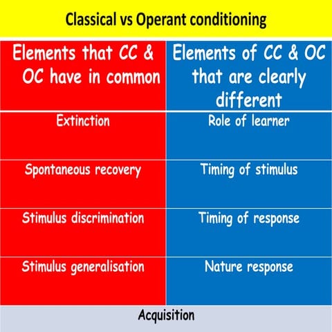 Classical vs Operant Conditioning | PPTX