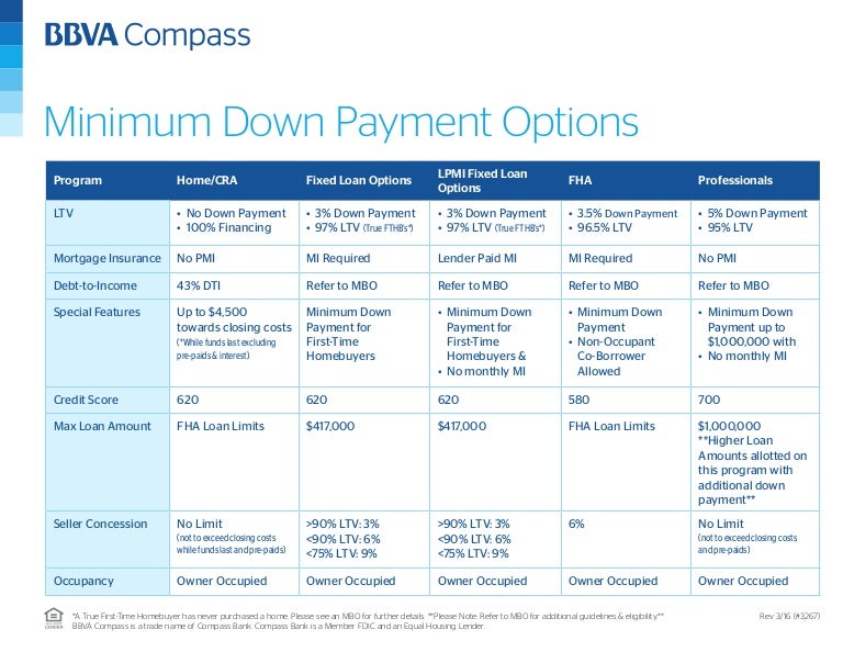 Minimum Down Payment Options