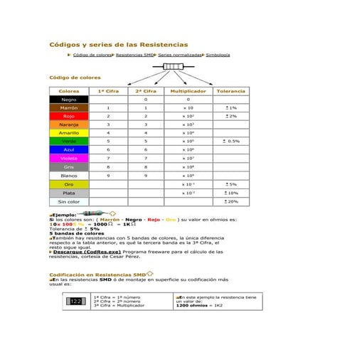 Códigos y series de las resistencias