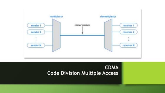 Presentation on CDMA | PPT | Digital Audio | Computer Software and ...
