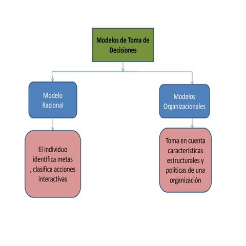 Matriz comparativa de modelos gerenciales para la toma de desiciones | PDF