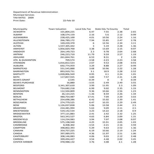 schooldistrictcodes | PDF