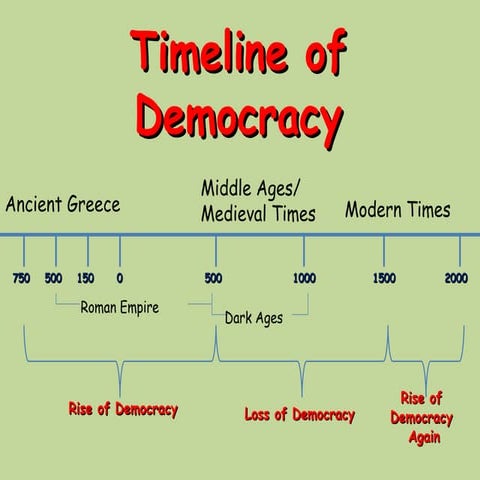 Timeline of Democracy