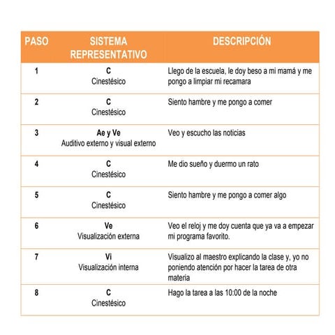 sistemas representativos en la conducta
