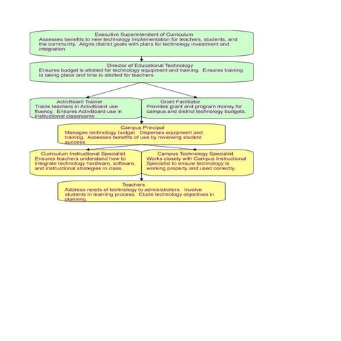 Technology Personnel