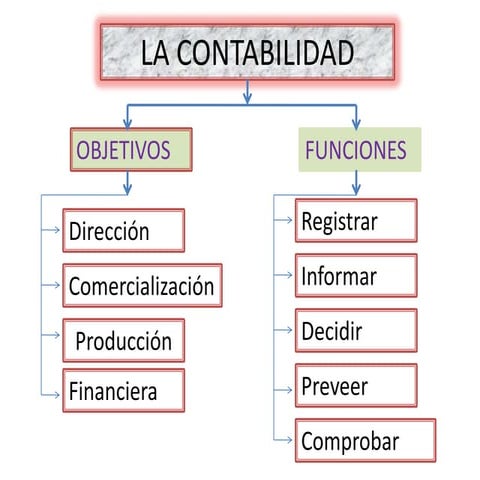 Funciones de la contabilidad
