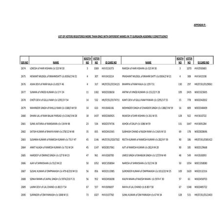 Voters Registered More Than Once With Different Names In Gurgaon