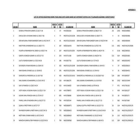 C:\Documents And Settings\Me\My Documents\20 Feb 2010 Desktop\Mjm\Final Files Ep Hc Chd\Voters Registered More Than Once With Same Name But Different Voter Id In Gurgaon