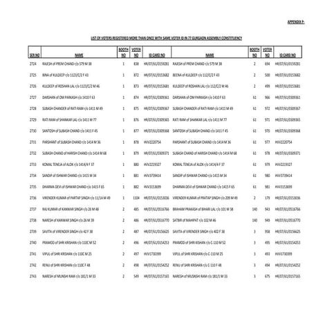 C:\Documents And Settings\Me\My Documents\20 Feb 2010 Desktop\Mjm\Final Files Ep Hc Chd\Voters Registered More Than Once With Same Voter Id In Gurgaon