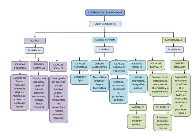 Clasificaciones De La Ciencia Segun Varios Autores