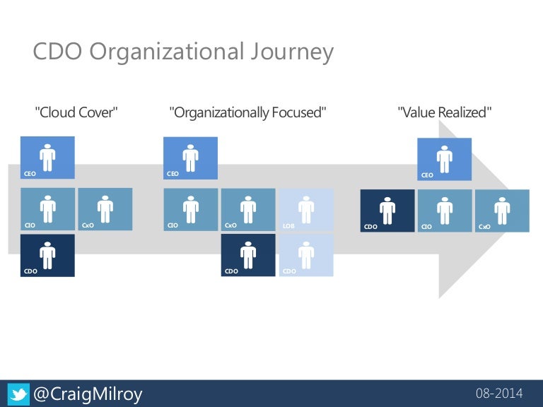 The Chief Data Officer And The Organizational Journey