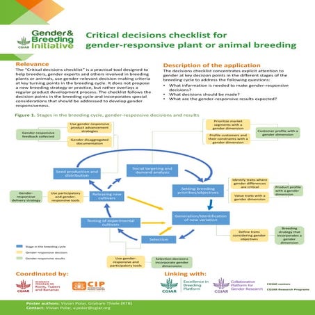Critical decisions checklist for gender-responsive plant or animal breeding