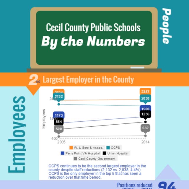 Public Education in Cecil County Employment & Enrollment Public Education in Cecil County Employment & Enrollment