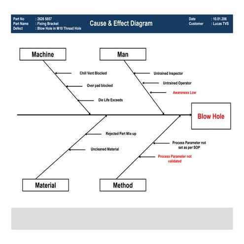 Comprehensive Cause & Effect Analysis of Blow Hole Defects in Fixing ...