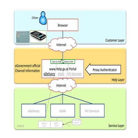 Klaus John, Proxy Authenticator Approach of a Signature based Single Sign on ...
