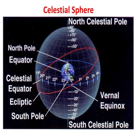 Celestial sphere