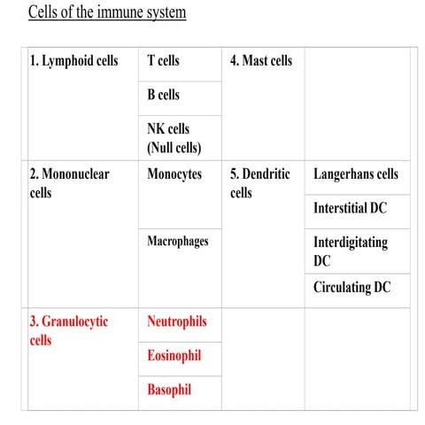 Cells of the immune system | PPT