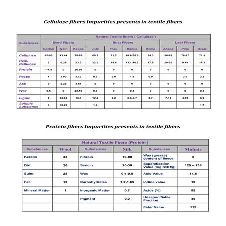 Fibers impurities presents in textile fibers & Properties | PDF