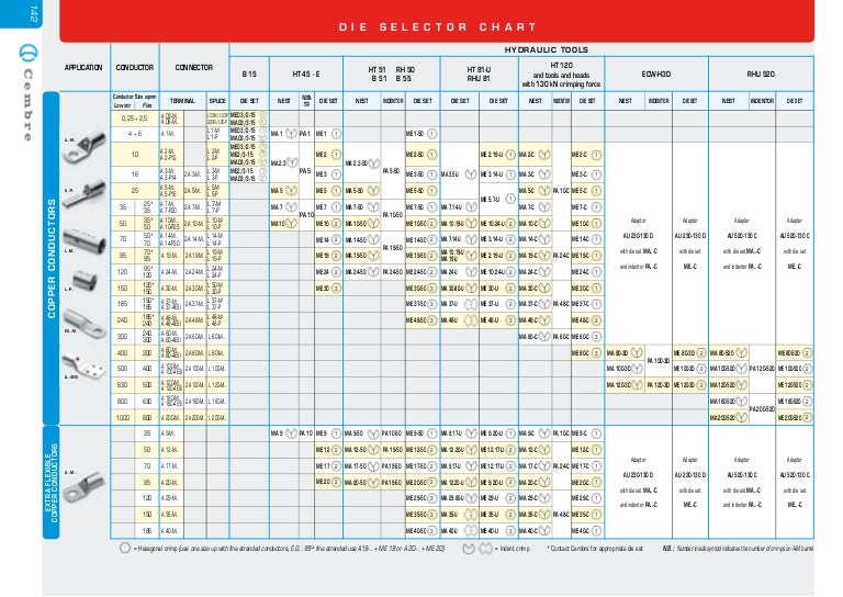 Cable Lugs Selection Chart