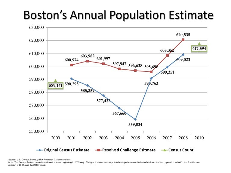 Boston Population