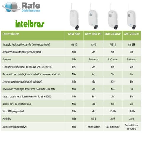 Comparativo das Centrais de Alarme Intelbras