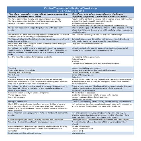 Central Sacramento Workshop Challenges And Successes
