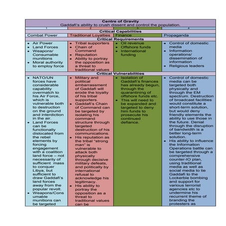 Centre of gravity  gaddafi