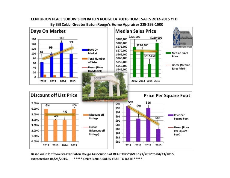 Centurion Place Subdivision Baton Rouge Home Sales 2012 to 2015 Zip C…