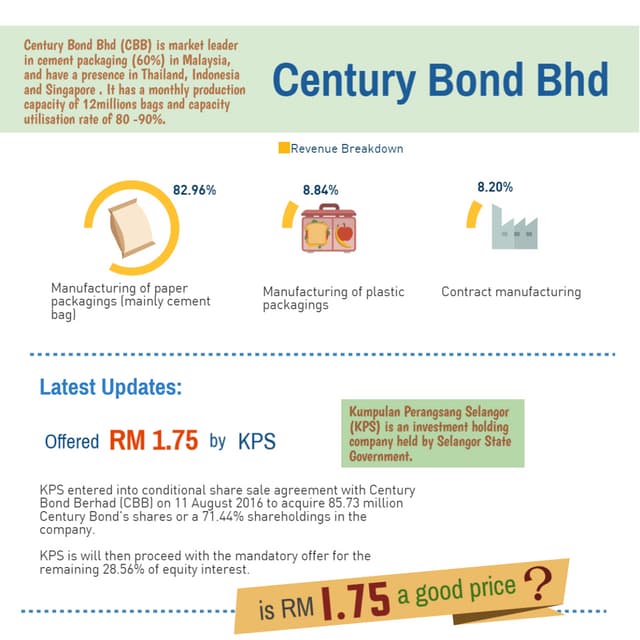 Century bond Infographic PDF