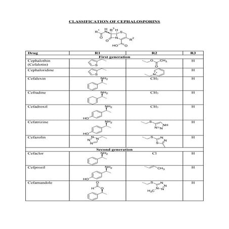 Classification of Cephalosporins.docx