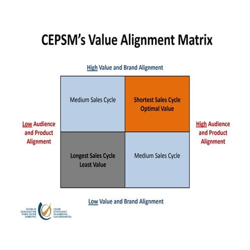Cepsm's valuealignmentmatrix | PDF