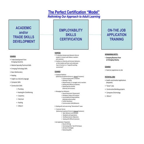 Certification process